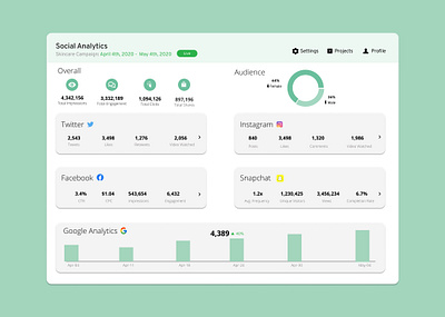 Social analytics analytics audience dailyui data chart design facebook figma illustration instagram metrics snapchat social analytics twitter uidesign