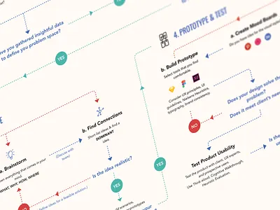My Ideal Design Process design process flow diagram process user experience ux process