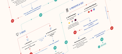 My Ideal Design Process design process flow diagram process user experience ux process