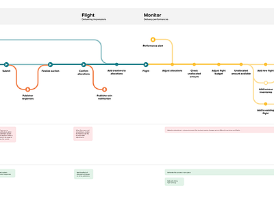 Journey map journey map user experience user journey