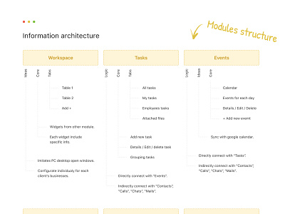 Information Architecture Of The Product architecture core ideas information architecture initial plan logic modules project structure structure tabs ux