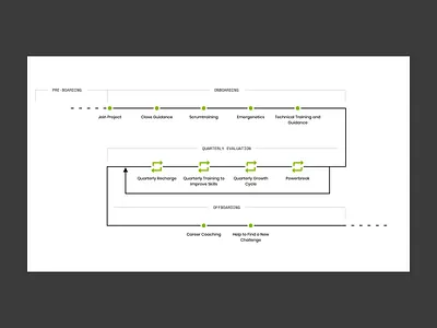 Label A Infographics cycle dots employee green icon design infographics information design onboarding product development timeline visualization