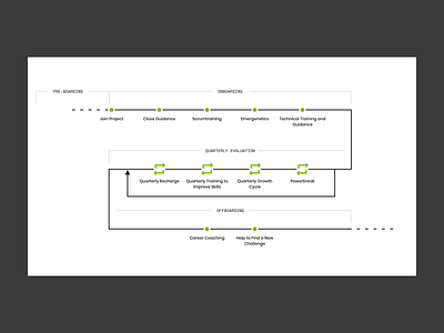 Label A Infographics cycle dots employee green icon design infographics information design onboarding product development timeline visualization