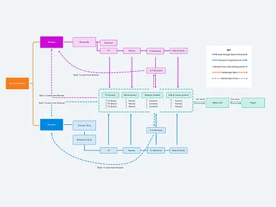 IA Flow Chart clean design design flow diagram flowchart flowcharts information architecture interaction interaction design minimal uiux user flow user flows user interface userflow ux