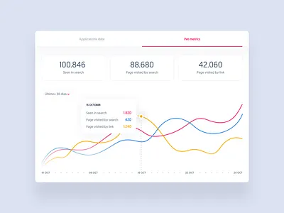 Adopets Dashboard - Pet Metrics admin analytics chart dashboard filter finance graphic motion popover search search bar tabs tooltip