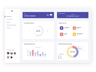 Daily UI #21 | Smart Home | Dashboard daily ui daily ui 021 daily ui challenge dashboard dashboard design dashboard template dashboard ui design figma product design smarthome smartmeter ui uiux ux ui