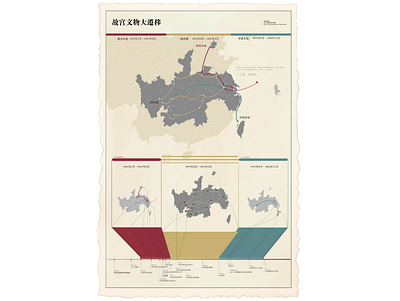 the southward migration of culture relics of Forbidden City design infographic