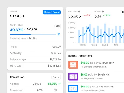 Dashboard Cards (Light & Dark) cards chart charts dashboard design system figma finance sale sales ui ui kit