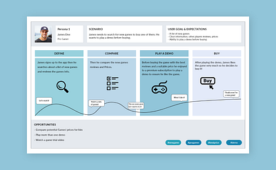 User journey - UX adobe xd app design design uer scenario ui ux uiux user experience user experience design user journey user story ux