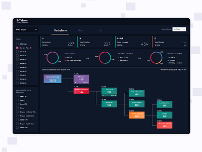 Z telecome ticket dashbaord branding dailyui dashboard ui design graphics mobileapp ui design uiux ux visual design