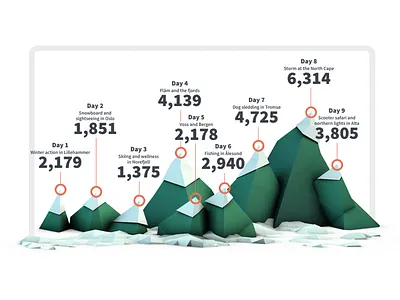 Daily vlog infographic for a Norwegian tour 3d brand c4d illustration infographic social media