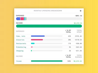 Monthly Spending Breakdown - Lunch Money bar chart charts finances ui design