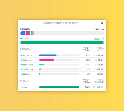 Monthly Spending Breakdown - Lunch Money bar chart charts finances ui design