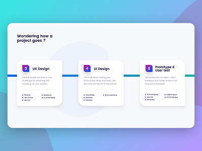 Design process timeline agency business card design design interface mobile app mobile ui persona process prototype ui user test ux web workflow
