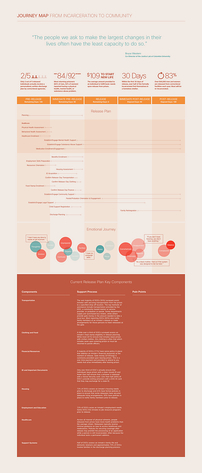 Journey Map - From Incarceration to Community design journey map layout design typography visual design