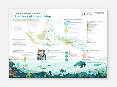 The Coral Triangle Initiative: The Story of Stewardship animals asia coral culture fish food illustration indonesia infographic map nature ocean pacific reefs traditional vector wildlife