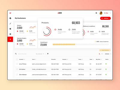 Dashboard UI design 17seven dashboad dashboard ui design ecommerce graph orders statistics ui design user experience visual design