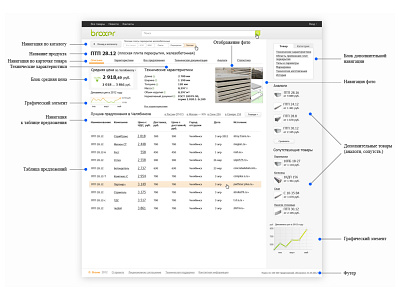 Card ui ux with simillar products 2012 2012 app bootstrap branding card catalog mvp product product design product page production simillar simple typography ui uiux ux web