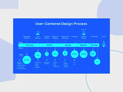 User Centered Design Process branding centered design concept design design principles development idea prototypes sitemap user center design principle user centered design user experience ux