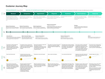 Customer Journey Map emotions interviews journey map usability ux design