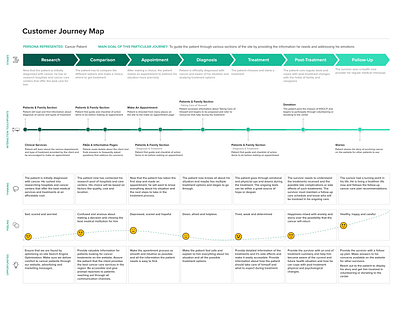 Customer Journey Map emotions interviews journey map usability ux design