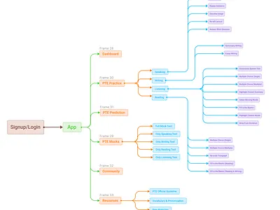 Information Architecture for PTE Learning SAAS App flow information architecture labels sitemap