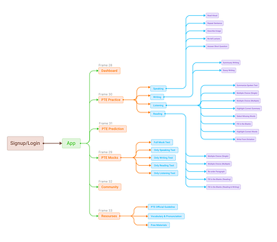 Information Architecture for PTE Learning SAAS App flow information architecture labels sitemap