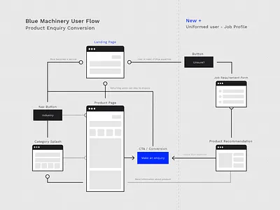 Blue Machinery - User Product Map experience industrial journey map machinery product prototyping resreach sitemap user experience userinterface ux ux design ux research web design wireframe