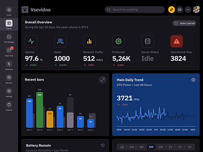 Dashboard template dark UI - S8 Figma Design System admin app bars chart charts dark dashboard design figma graphs line navigation sidebar ui ui kit