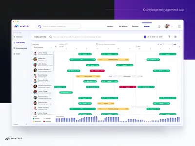 Call activity dashboard analysis app chart dashboad dashboard ui data data visualization design log activity performance ui user interface ux
