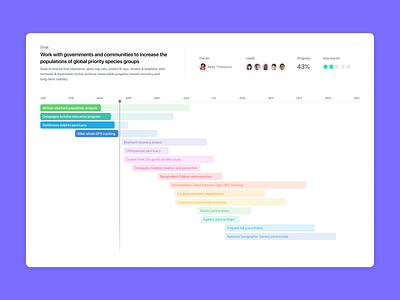 Goal timeline calendar color palette conservation figma gantt chart goals nature productivity timeline ui ux wildlife