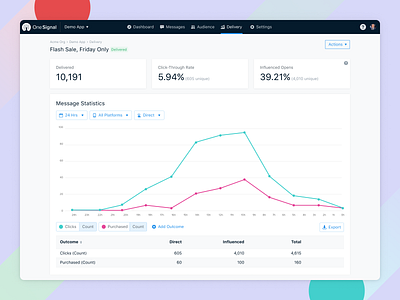 OneSignal Message Report analytics api chart dashboard delivered delivery graph message messaging push report sent