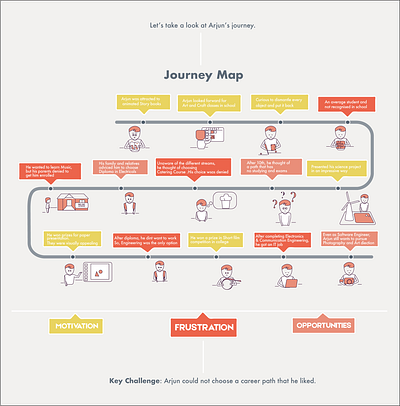 Journey Map - Talentile empathy map journey map user persona user research