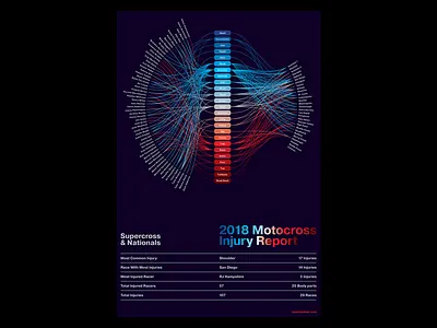 Motocross Injury Report Poster data visualization dataviz internationalstyle modernism modernist motocross motorcycle motorsport mx poster poster design supercross swiss swiss design swiss poster