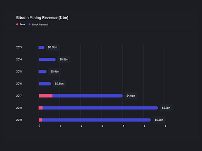 Bitcoin Mining Revenue bar chart bitcoin chart charts crypto cryptocurrency data fees financial fintech markers markets mining price profit revenue sketch trading ui