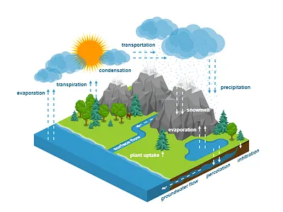 water cycle diagram 2.5d free illustration isometric template