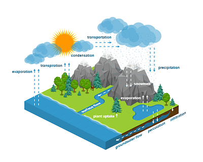 water cycle diagram 2.5d free illustration isometric template
