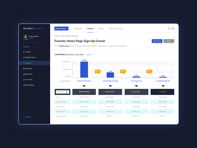 Visitor Funnels Dashboard adobexd analytics dashboad dashboard design dashboard ui data design flat minimal simple statistics ui ux xd