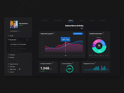 English Lesson Dashboard Dark Mode dark mode dashboard design design interface figma graphics minimal shot statistics ui uiux ux webdesign