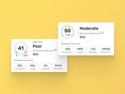 Air Quality Indexes