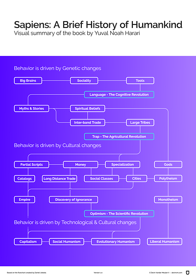 Sapiens: A Brief History of Humankind flowchart history infographic japan sapiens tokyo visualization