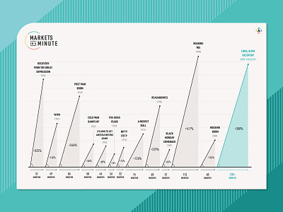 13 Historic Bull Markets - Scrapped bull market finance graph line graph markets stock market