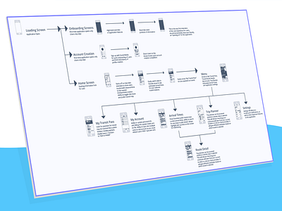 Warp - UX User Flows app research ui user flow ux web wireframes