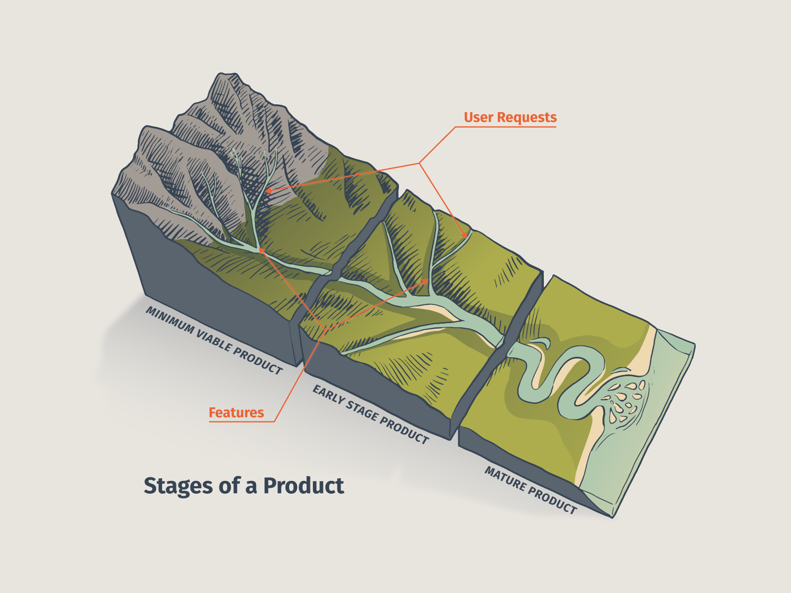 Example of Stages of a Product
