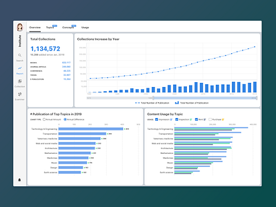 Publisher Content Dashboard app chart dashboad dashboard design data design design interaction product design visualization web app