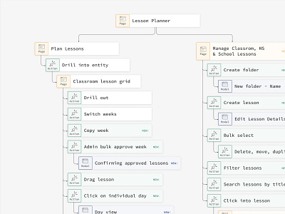 Informational Hierarchy Workflow design figma flowchart hierarchy illustration mockup ux