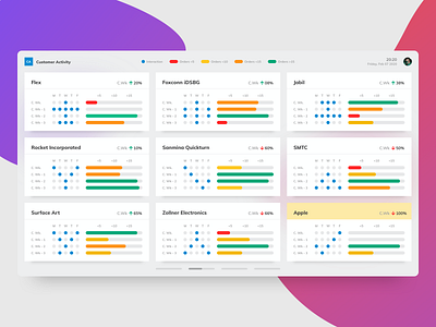 Customer Activity customer dashboard performance tv