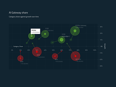 AI Gateway chart detail - dark chart dark ui dashboard data visualization data viz dataviz ui