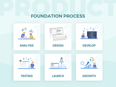 Product Foundation Process analysis art blue cyan design develop growth hacking illustrations launch product design productdesign testing webdesign wireframe design yellow