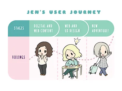 User Journey Map Greeting Card caricature cute illustration journey map touch points user journey